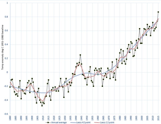 A global temperature record for 2015